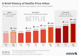 Based on netflix malaysia price 2019, the monthly subscription price of mobile plan is rm17/month, almost half the price of the basic plan. Netflix Swot Analysis 2020 Swot Analysis Of Netflix Business Strategy Hub