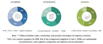 China auto logistics inc, founded in tianjin 15 years ago, was listed on nasdaq in june, 2009, and elevated to nasdaq global market in january, 2010. Automotive Logistics Market Size Share Application Forecast 2025 Marketsandmarkets