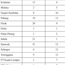 Sanitary landfills are sites where waste is isolated from the environment until it is safe. Sanitary Landfill Characteristics In Malaysia Download Table
