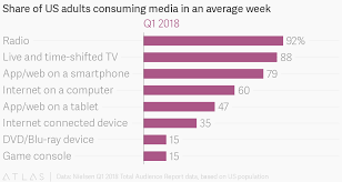 share of us adults consuming media in an average week