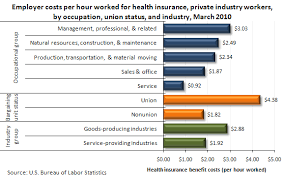 Chart Health Insurance Benefit Costs In Private Industry