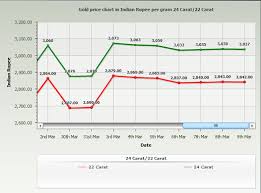 job openings in india gold rate in mumbai march 2014 per