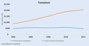 Unfair Trade Taking Its Toll On Florida Farmers Growing