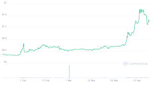 Billionaire says this thing will explode the latest ripple news is that a telegram group, possibly backed by wallstreetbets reddit with over 130,000 users will pump xrp feb 1st at 8:30am est. Ripple Price Prediction Xrp Prediction 2021 2025