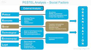 We need people around to talk to and discuss various issues to reach to better solutions and ideas. Pestel Analysis Social Factors Youtube