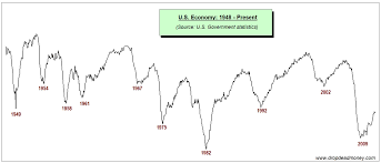 The Four Seasons Of One Economic Cycle Drop Dead Money