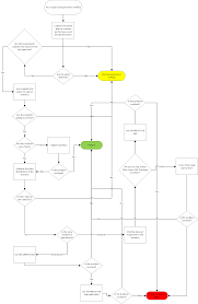 bad parameter sniffing decision flow chart infographic