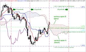 How To Use Ichimoku Cloud Trading Strategy Financhill