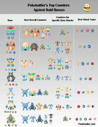 The Best Way To Beat Tier 4 Raid Bosses In Pokemon Go Pokemon Pokemon Go Fairy Type Pokemon