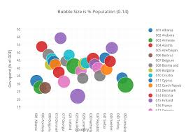 bubble size is population 0 14 scatter chart made by