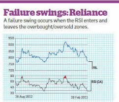 Rsi How To Use Rsi Indicator To Take Decisions On Buying