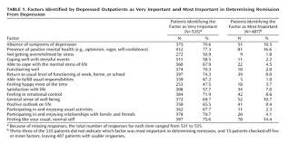 How Should Remission From Depression Be Defined The Depressed Patient S Perspective American Journal Of Psychiatry