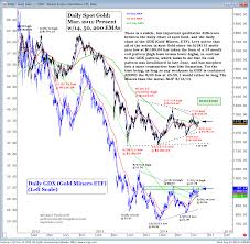 Charts On Spot Gold Vs Gdx Gld Gdx Spy Gdx Mid Day