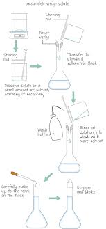 Making A Standard Solution For Volumetric Analysis