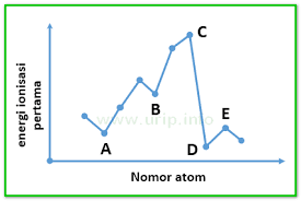 Energi ionisasi adalah energi minimum yang di perlukan untuk melepas elektron pada kulit terluar, karena memiliki ikatan yang paling lemah, sehingga atom dan juga berikut grafik energi ionisasi Menentukan Golongan Unsur Berdasarkan Energi Ionisasi Urip Dot Info