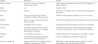 If the problem is low cats, i have found these supplements to be an invaluable tool in addressing symptoms of low energy/low mood depression. Clinical Features That Help To Distinguish Depression And Cfs Me Download Table