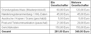 Klasse, erhvervsuddannelse, gymnasial uddannelse eller anden aktivitet. Neues Notarkostenrecht Was Kostet Die Grundung Einer Ug Business Insider