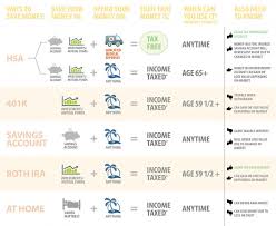 Retirement Plan Comparison Chart Health Care Savings