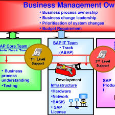 See johnson matthey chemicals india's products and customers. Sap Post Go Live Support Model Maintains System Availability And Download Scientific Diagram