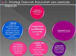 Difokuskan pada beberapa masalah sebagai berikut: Materi Kelas X Bab 12 Tentang Dakwah Rasulullah Saw Periode Makkah Gurukeceislami