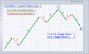 Elliott Wave Predictions For Us Stock Market 2018 And Beyond