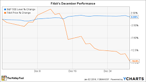 why fitbit stock shed 17 in december the motley fool