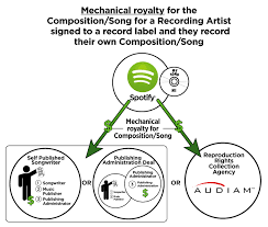 Music royalties, music royalties explained, performing rights organization, how to collect royalties, how does music royalties work, music publishing royalties, music. 2