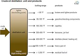 the process of crude oil refining eme 801 energy markets