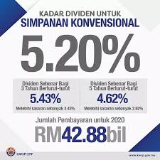 Alhamdulillah, tabung haji (th) telah mengumumkan agihan keuntungan sebanyak 3.10% selepas zakat bagi tahun kewangan berakhir 31 disember 2020 dengan jumlah pembayaran sebanyak rm2.24 bilion. Pembayaran Dividen Tabung Haji 2019