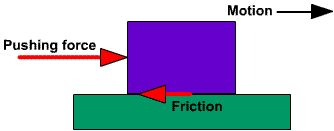 Image Explaining Friction What Is Friction Physics Lessons Vocab