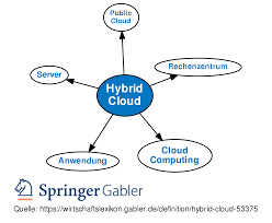It can share the workload between these two clouds, which make it more flexible. Hybrid Cloud Definition Gabler Wirtschaftslexikon