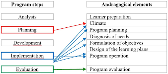 The Use Of Andragogy In Civil Construction Capacity Building