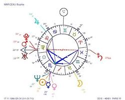 Sophie Marceau Some Charts Are Immediately Eye Catching Would The Figure In The Natal Chart Have A Meaning Of Its Own Would I Natal Charts Chart Birth Chart