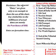 Tribulation Chart Section 1