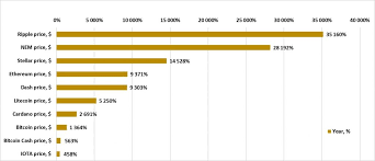 There are no shares in bitcoin. Cryptocurrency Growth Trends Industry Performance Investmentbank Com