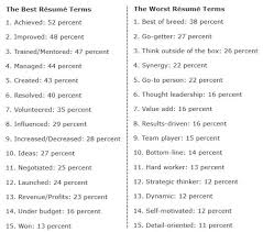 resume power words