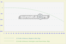 32 Winchester Special Ballistics Gundata Org