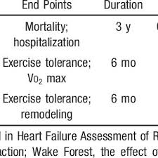 Winograd, md, facep, assistant professor of clinical emergency medicine, new york institute of technology college of osteopathic medicine, old westbury, ny; Prevalence Of Specific Symptoms And Signs In Systolic Vs Diastolic Download Table