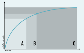 In materials management, abc analysis is an inventory categorization technique. Abc Analyse Einfach Erklart Beispiele Vorgehensweise