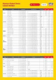 #kuota gratis telkomsel 1.2gb masa berlaku 1 bulan. Kamus Dial Cara Transaksi Mobo Indosat 171 Blog Maxsi Id