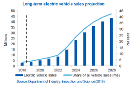 Ev Company News For The Month Of October 2019 Seeking Alpha