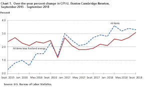 consumer price index boston cambridge newton september