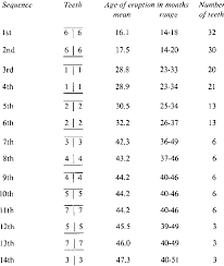 sequence and age of eruption of permanent teeth in macaca