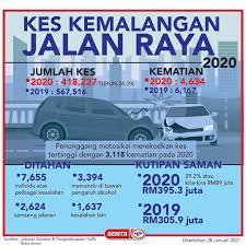 Kemalangan di exit subang jaya pada pagi selasa 4, ogos, 2020. Melakafm Infografik Kes Kemalangan Jalan Raya Yang Facebook