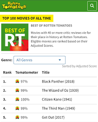 It's rare that a film gets a perfect 100%, but we've sifted through the countless films that have been released in. Alex Medina On Twitter Rotten Tomatoes Top 100 Movies Of All Time 1 Blackpanther Https T Co 6zdh7yyn4j