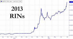 Ethanol Rin Prices Up 2740 Year To Date Seeking Alpha
