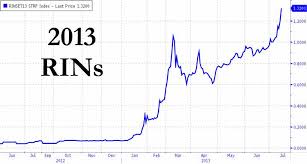 ethanol rin prices up 2740 year to date seeking alpha