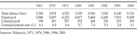 A study from georgetown university found that 40 percent of unemployed americans over the age of 16 are millennials, followed by gen xer's at 37. Pdf Can Labour Savings Capital Intensive Production Techniques Reduce Unemployment Rates In Developing Countries Evidence From Malaysia Semantic Scholar