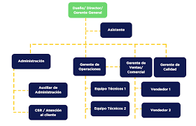 Es de los cargos más importantes, puesto que de la habilidad de el o los vendedores depende en gran medida el éxito comercial. 7 Descripciones De Puesto Que Te Ayudaran A Organizar Mejor Tu Empresa De Control De Plagas