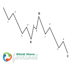 abc and wxy difference between both structure elliott